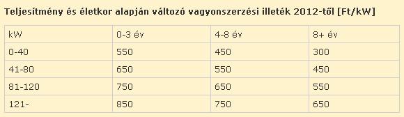 Gépjármű átírási illetékek 2012